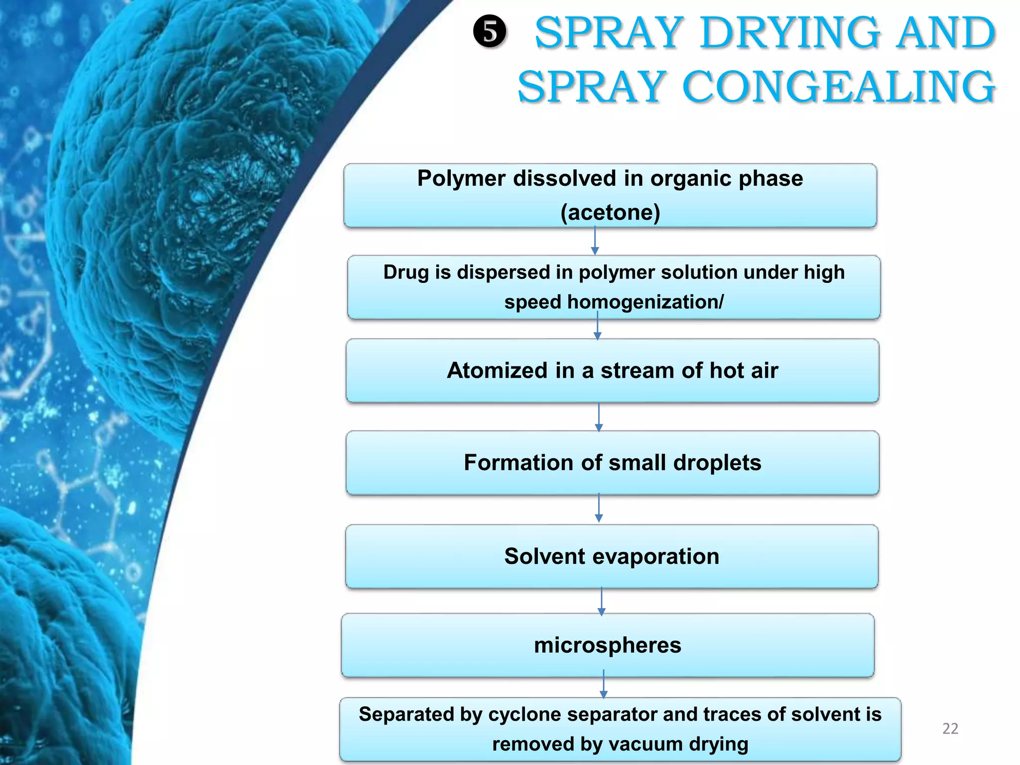 SPRAY DRYING AND
SPRAY CONGEALING
22
Polymer dissolved in organic phase
(acetone)
Drug is dispersed in polymer solution under high
speed homogenization/
Atomized in a stream of hot air
Separated by cyclone separator and traces of solvent is
removed by vacuum drying
microspheres
Solvent evaporation
Formation of small droplets
 