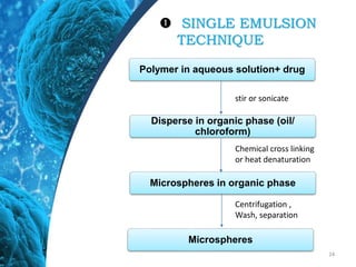 SINGLE EMULSION
TECHNIQUE
14
Polymer in aqueous solution+ drug
Disperse in organic phase (oil/
chloroform)
Microspheres
Microspheres in organic phase
stir or sonicate
Chemical cross linking
or heat denaturation
Centrifugation ,
Wash, separation
 