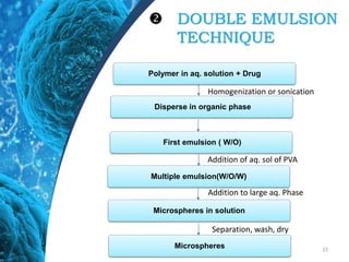  DOUBLE EMULSION
TECHNIQUE
15
Polymer in aq. solution + Drug
Disperse in organic phase
First emulsion ( W/O)
Multiple emulsion(W/O/W)
Microspheres in solution
Microspheres
Homogenization or sonication
Addition of aq. sol of PVA
Addition to large aq. Phase
Separation, wash, dry
 