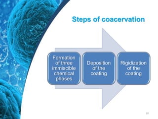 Steps of coacervation
Formation
of three
immiscible
chemical
phases
Deposition
of the
coating
Rigidization
of the
coating
19
 