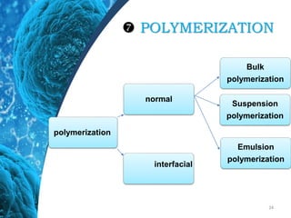  POLYMERIZATION
24
polymerization
normal
interfacial
Emulsion
polymerization
Suspension
polymerization
Bulk
polymerization
 