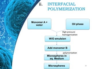 ii. INTERFACIAL
POLYMERIZATION
28
Monomer A +
water Oil phase
W/O emulsion
Add monomer B
Microspheres in
aq. Medium
Microspheres
High pressure
homogenization
polymerization
 