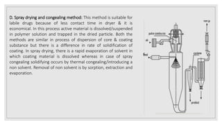 D. Spray drying and congealing method: This method is suitable for
labile drugs because of less contact time in dryer & it is
economical. In this process active material is dissolved/suspended
in polymer solution and trapped in the dried particle. Both the
methods are similar in process of dispersion of core & coating
substance but there is a difference in rate of solidification of
coating. In spray drying, there is a rapid evaporation of solvent in
which coating material is dissolved whereas in case of spray
congealing solidifying occurs by thermal congealing/introducing a
non solvent. Removal of non solvent is by sorption, extraction and
evaporation.
f
 
