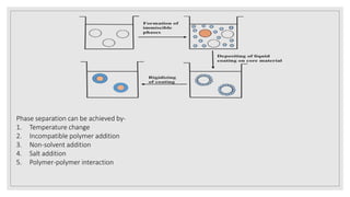 Phase separation can be achieved by-
1. Temperature change
2. Incompatible polymer addition
3. Non-solvent addition
4. Salt addition
5. Polymer-polymer interaction
 