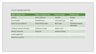 Water soluble resin Water insoluble resin Wax and lipid Enteric resin
Gelatin Ethyl cellulose Paraffin Shellac
Gum Arabic Polyethylene Carnauba wax Zein
Polyvinyl pyrrolidone Polymethacrylate Bees wax Cellulose acetate
phthalate
Carboxy methyl cellulose Cellulose nitrate Stearic acid
Methyl cellulose Silicones Stearyl alcohol
Arabinogalactan
Polyvinyl acrylate
List of coating materials
 