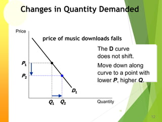 Changes in Quantity Demanded
price of music downloads falls
12
12
The D curve
does not shift.
Move down along
curve to a point with
lower P, higher Q.
Price
Quantity
D1
P1
Q1 Q2
P2
 