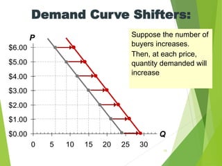 $0.00
$1.00
$2.00
$3.00
$4.00
$5.00
$6.00
0 5 10 15 20 25 30
P
Q
Suppose the number of
buyers increases.
Then, at each price,
quantity demanded will
increase
Demand Curve Shifters:
13
 