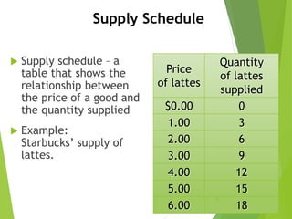 Supply Schedule
 Supply schedule – a
table that shows the
relationship between
the price of a good and
the quantity supplied
 Example:
Starbucks’ supply of
lattes.
Price
of lattes
Quantity
of lattes
supplied
$0.00 0
1.00 3
2.00 6
3.00 9
4.00 12
5.00 15
6.00 18
16
 