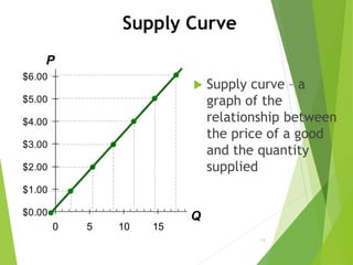 Supply Curve
$0.00
$1.00
$2.00
$3.00
$4.00
$5.00
$6.00
0 5 10 15
 Supply curve – a
graph of the
relationship between
the price of a good
and the quantity
supplied
17
P
Q
 