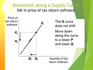 Movement along a Supply Curve
fall in price of tax return software
21
21
The S curve
does not shift.
Move down
along the curve
to a lower P
and lower Q.
Price of
tax return
software
Quantity of tax
return software
S1
P1
Q1
Q2
P2
 