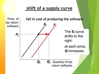 shift of a supply curve
fall in cost of producing the software
22
22
The S curve
shifts to the
right:
at each price,
Q increases.
Price of
tax return
software
Quantity of tax
return software
S1
P1
Q1
S2
Q2
 