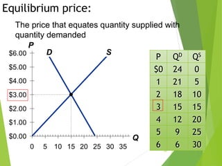 D S
$0.00
$1.00
$2.00
$3.00
$4.00
$5.00
$6.00
0 5 10 15 20 25 30 35
P
Q
Equilibrium price:
26
P QD QS
$0 24 0
1 21 5
2 18 10
3 15 15
4 12 20
5 9 25
6 6 30
The price that equates quantity supplied with
quantity demanded
 