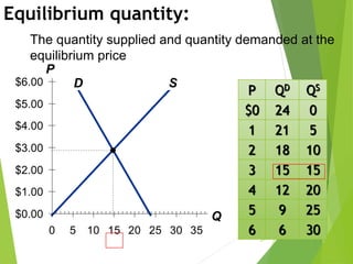 D S
$0.00
$1.00
$2.00
$3.00
$4.00
$5.00
$6.00
0 5 10 15 20 25 30 35
P
Q
Equilibrium quantity:
27
P QD QS
$0 24 0
1 21 5
2 18 10
3 15 15
4 12 20
5 9 25
6 6 30
The quantity supplied and quantity demanded at the
equilibrium price
 