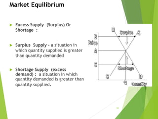 Market Equilibrium
 Excess Supply (Surplus) Or
Shortage :
 Surplus Supply – a situation in
which quantity supplied is greater
than quantity demanded
 Shortage Supply (excess
demand) : a situation in which
quantity demanded is greater than
quantity supplied.
28
 