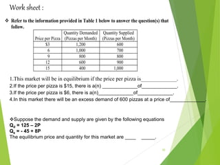 Work sheet :
30
 Refer to the information provided in Table 1 below to answer the question(s) that
follow.
Price per Pizza
Quantity Demanded
(Pizzas per Month)
Quantity Supplied
(Pizzas per Month)
$3 1,200 600
6 1,000 700
9 800 800
12 600 900
15 400 1,000
1.This market will be in equilibrium if the price per pizza is_____________.
2.If the price per pizza is $15, there is a(n) _____________of_____________.
3.If the price per pizza is $6, there is a(n)_____________of_____________.
4.In this market there will be an excess demand of 600 pizzas at a price of_____________.
Suppose the demand and supply are given by the following equations
Qd = 125 – 2P
Qs = - 45 + 8P
The equilibrium price and quantity for this market are ____ _____.
 