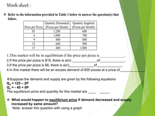 Work sheet :
31
 Refer to the information provided in Table 1 below to answer the question(s) that
follow.
Price per Pizza
Quantity Demanded
(Pizzas per Month)
Quantity Supplied
(Pizzas per Month)
$3 1,200 600
6 1,000 700
9 800 800
12 600 900
15 400 1,000
1.This market will be in equilibrium if the price per pizza is_____________.
2.If the price per pizza is $15, there is a(n) _____________of_____________.
3.If the price per pizza is $6, there is a(n)_____________of_____________.
4.In this market there will be an excess demand of 600 pizzas at a price of_____________.
Suppose the demand and supply are given by the following equations
Qd = 125 – 2P
Qs = - 45 + 8P
The equilibrium price and quantity for this market are ____ _____.
 What would happen to equilibrium price if demand decreased and supply
increased by same amount?
Note: answer this question with using a graph
 