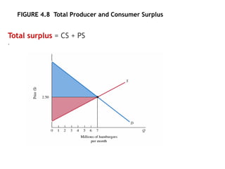 4-34
FIGURE 4.8 Total Producer and Consumer Surplus
Total surplus = CS + PS
.
 
