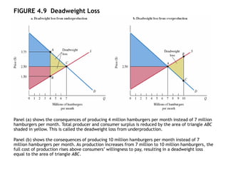 4-36
FIGURE 4.9 Deadweight Loss
Panel (a) shows the consequences of producing 4 million hamburgers per month instead of 7 million
hamburgers per month. Total producer and consumer surplus is reduced by the area of triangle ABC
shaded in yellow. This is called the deadweight loss from underproduction.
Panel (b) shows the consequences of producing 10 million hamburgers per month instead of 7
million hamburgers per month. As production increases from 7 million to 10 million hamburgers, the
full cost of production rises above consumers’ willingness to pay, resulting in a deadweight loss
equal to the area of triangle ABC.
 