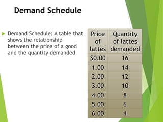 Demand Schedule
 Demand Schedule: A table that
shows the relationship
between the price of a good
and the quantity demanded
Price
of
lattes
Quantity
of lattes
demanded
$0.00 16
1.00 14
2.00 12
3.00 10
4.00 8
5.00 6
6.00 4
4
 