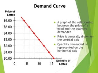 $0.00
$1.00
$2.00
$3.00
$4.00
$5.00
$6.00
0 5 10 15
Price of
Lattes
Quantity of
Lattes
Demand Curve
 A graph of the relationship
between the price of a
good and the quantity
demanded
 Price is generally drawn on
the vertical axis
 Quantity demanded is
represented on the
horizontal axis
5
 