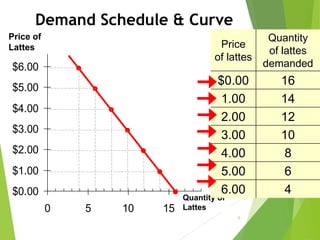 $0.00
$1.00
$2.00
$3.00
$4.00
$5.00
$6.00
0 5 10 15
Price of
Lattes
Quantity of
Lattes
6
Demand Schedule & Curve
Price
of lattes
Quantity
of lattes
demanded
$0.00 16
1.00 14
2.00 12
3.00 10
4.00 8
5.00 6
6.00 4
 
