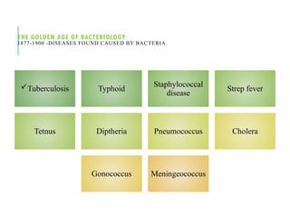 THE GOLDEN AGE OF BACTERIOLOGY
1877-1900 -DISEASES FOUND CAUSED BY BACTERIA.
Tuberculosis Typhoid
Staphylococcal
disease
Strep fever
Tetnus Diptheria Pneumococcus Cholera
Gonococcus Meningeococcus
 