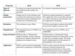 Properties SEM TEM
Types of
electrons
It is based on scattered electrons that
are emitted from the surface of a
specimen
It is based on transmitted electrons.
Sample
preparation
Sample can be of any thickness and
is coated with a thin layer of a heavy
metal such as gold or palladium and
mounted on an aluminum slab
Laborious sample preparation is required.
The sample has to be cut into thin sections so
as to allow electrons to pass through it and
are supported on TEM grids.
Resolution The resolution is up to 20nm TEM has much higher resolution than SEM.
It can resolve objects as close as 1nm
Magnification The magnifying power of SEM is up
to 100,000X
The magnifying power of TEM is up to
5,000,000X
Image formation SEM provides a 3 dimensional
image. Secondary or back scattered
electrons are captured, detected and
displayed on computer screen
TEM provides a 2 dimensional image.
Transmitted electrons hit a fluorescent screen
giving rise to a shadow image. The image
can be studied directly by the operator or
photographed with a camera
Application SEM is used to study the topography
and atomic composition of specimens
TEM is used to study the interior of cells, the
structure of protein molecule, the
organization of molecules in viruses and
cytoskeletal filaments and the arrangement
of protein molecules in cell membranes
 