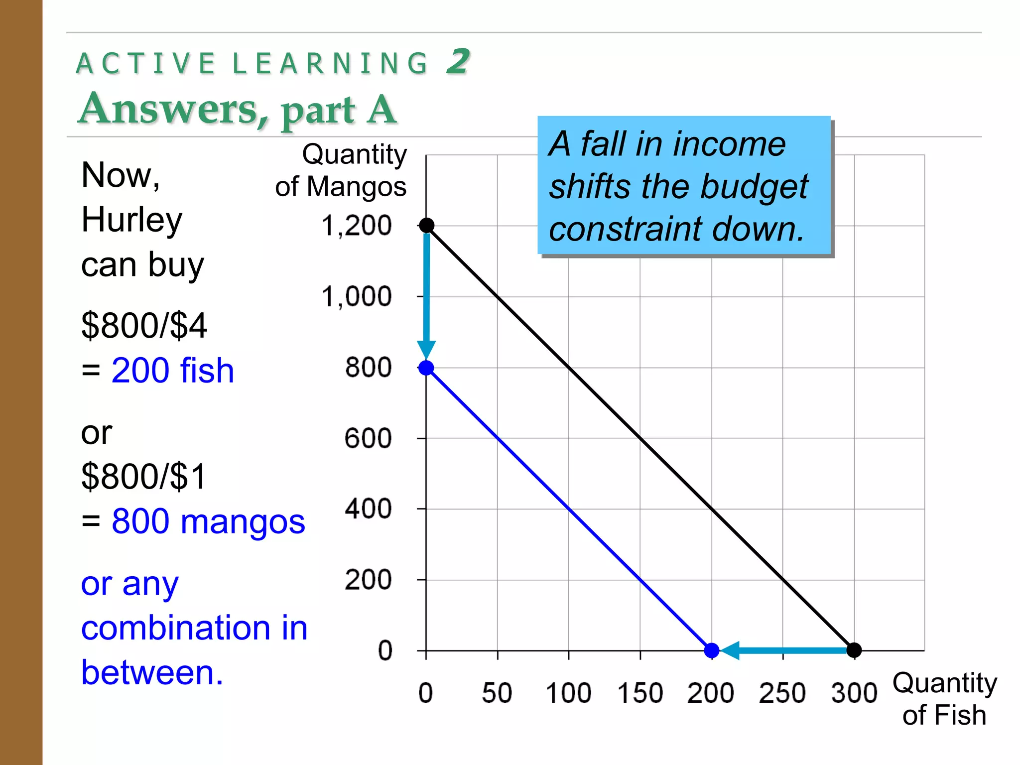 Now,
Hurley
can buy
$800/$4
= 200 fish
or
$800/$1
= 800 mangos
or any
combination in
between.
A C T I V E L E A R N I N G 2
Answers, part A
Quantity
of Fish
Quantity
of Mangos
A fall in income
shifts the budget
constraint down.