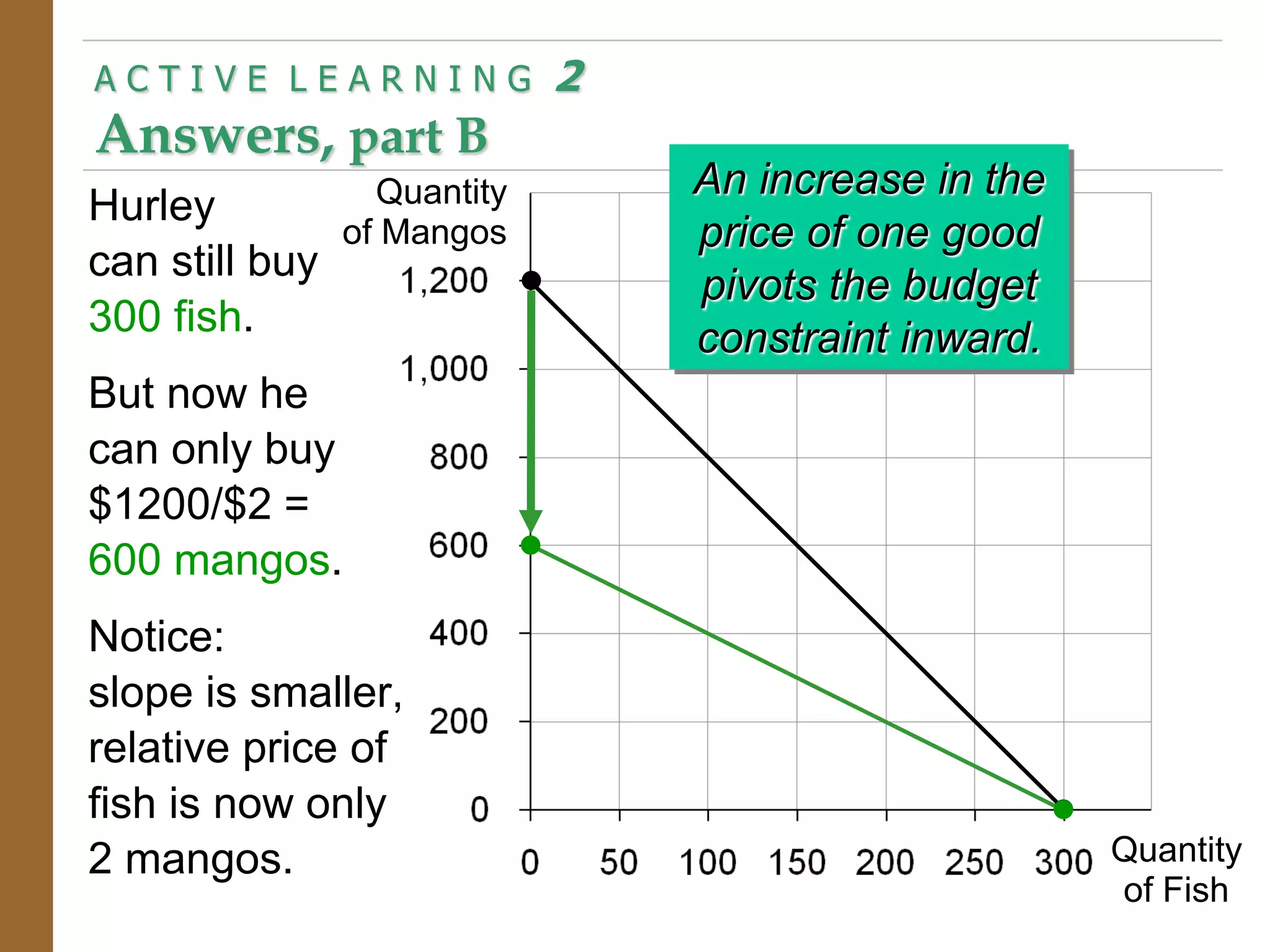 Hurley
can still buy
300 fish.
But now he
can only buy
$1200/$2 =
600 mangos.
Notice:
slope is smaller,
relative price of
fish is now only
2 mangos.
A C T I V E L E A R N I N G 2
Answers, part B
Quantity
of Fish
Quantity
of Mangos
An increase in the
price of one good
pivots the budget
constraint inward.