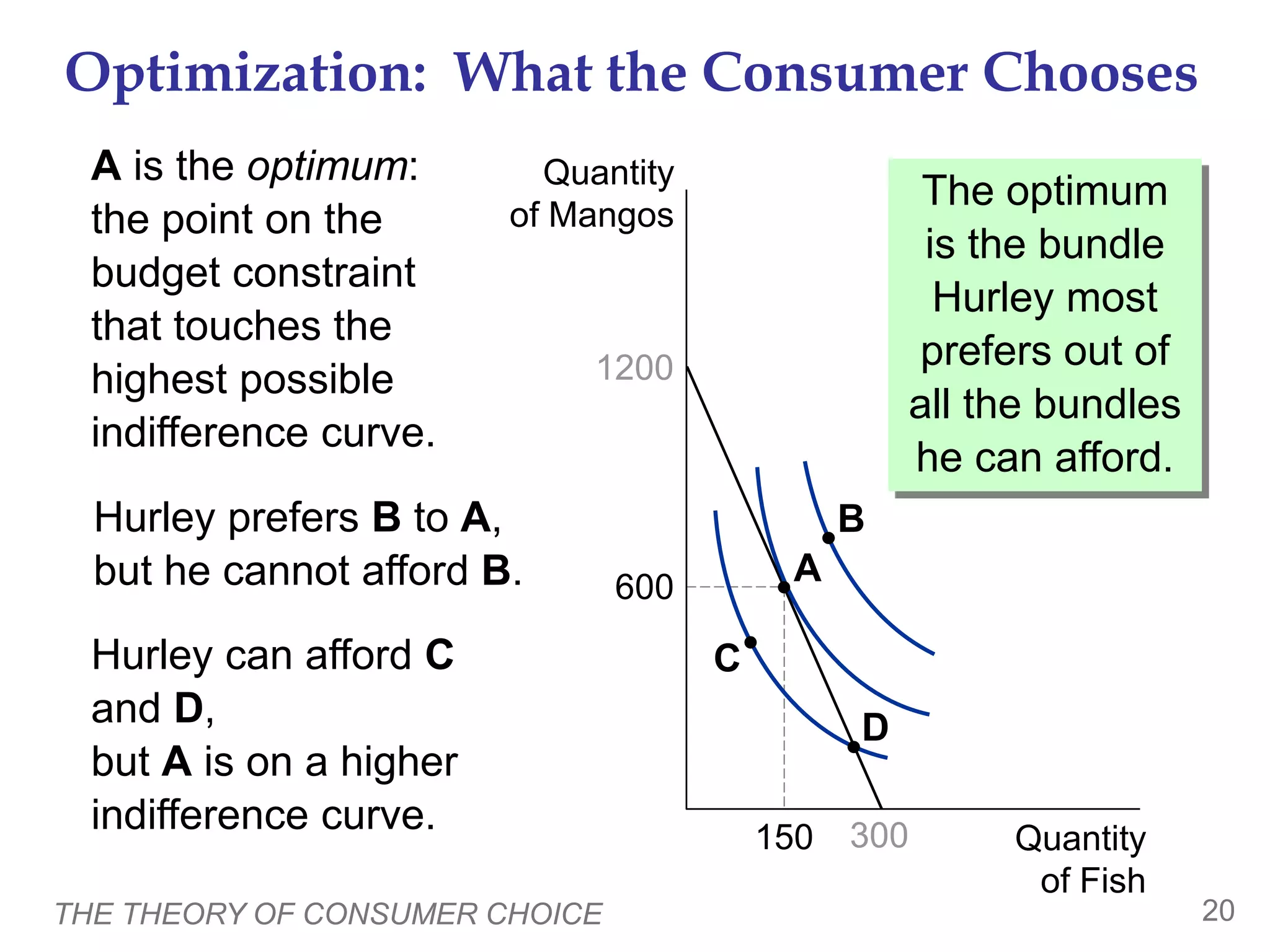 THE THEORY OF CONSUMER CHOICE 20
Optimization: What the Consumer Chooses
Quantity
of Fish
Quantity
of Mangos
1200
600
300
150
A is the optimum:
the point on the
budget constraint
that touches the
highest possible
indifference curve.
Hurley prefers B to A,
but he cannot afford B. A
C
D
Hurley can afford C
and D,
but A is on a higher
indifference curve.
B
The optimum
is the bundle
Hurley most
prefers out of
all the bundles
he can afford.