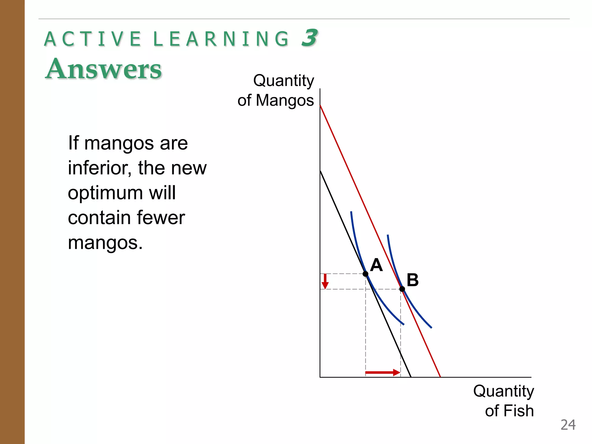 A C T I V E L E A R N I N G 3
Answers
24
Quantity
of Fish
Quantity
of Mangos
If mangos are
inferior, the new
optimum will
contain fewer
mangos.
A
B