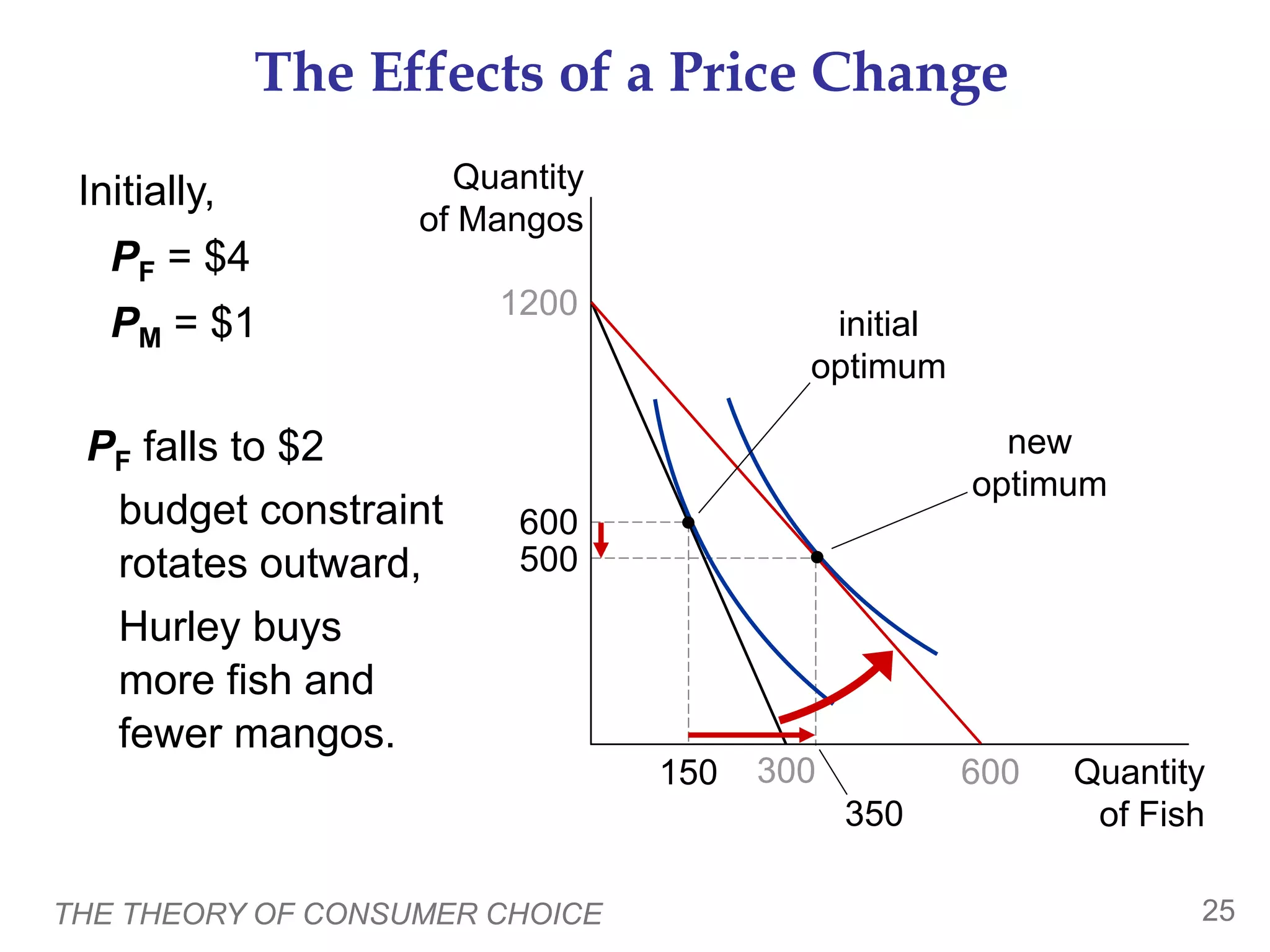 THE THEORY OF CONSUMER CHOICE 25
500
350
The Effects of a Price Change
Quantity
of Fish
Quantity
of Mangos
1200
600
300
150 600
initial
optimum
new
optimum
Initially,
PF = $4
PM = $1
PF falls to $2
budget constraint
rotates outward,
Hurley buys
more fish and
fewer mangos.