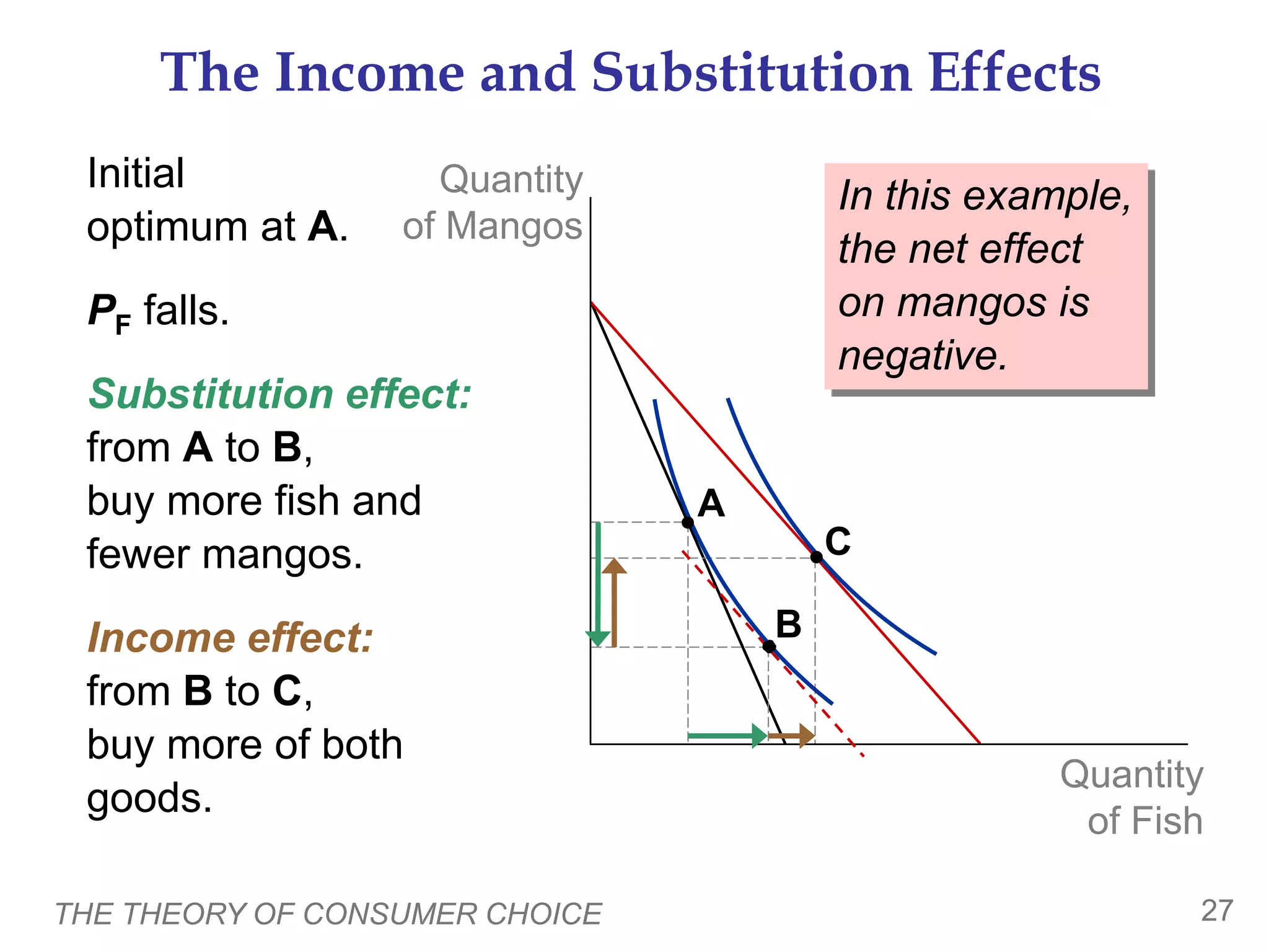 THE THEORY OF CONSUMER CHOICE 27
The Income and Substitution Effects
Initial
optimum at A.
PF falls.
Substitution effect:
from A to B,
buy more fish and
fewer mangos.
Income effect:
from B to C,
buy more of both
goods.
Quantity
of Fish
Quantity
of Mangos
A
B
C
In this example,
the net effect
on mangos is
negative.