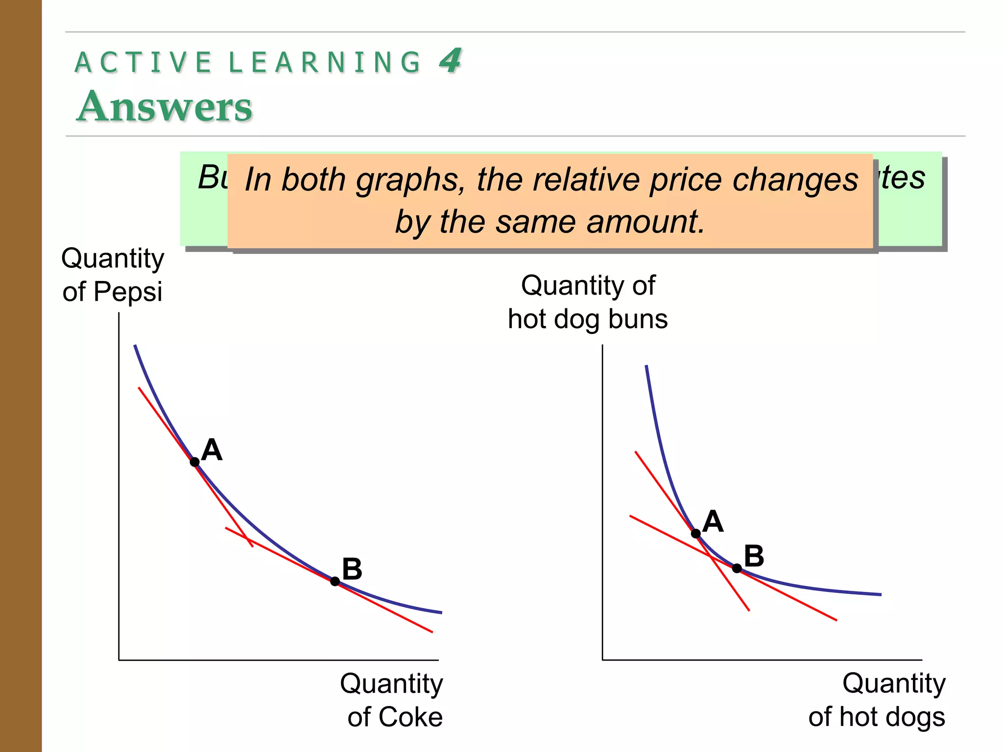 But the substitution effect is bigger for substitutes
than complements.
A C T I V E L E A R N I N G 4
Answers
Quantity
of Coke
Quantity
of Pepsi
In both graphs, the relative price changes
by the same amount.
Quantity
of hot dogs
Quantity of
hot dog buns
A
B
A
B