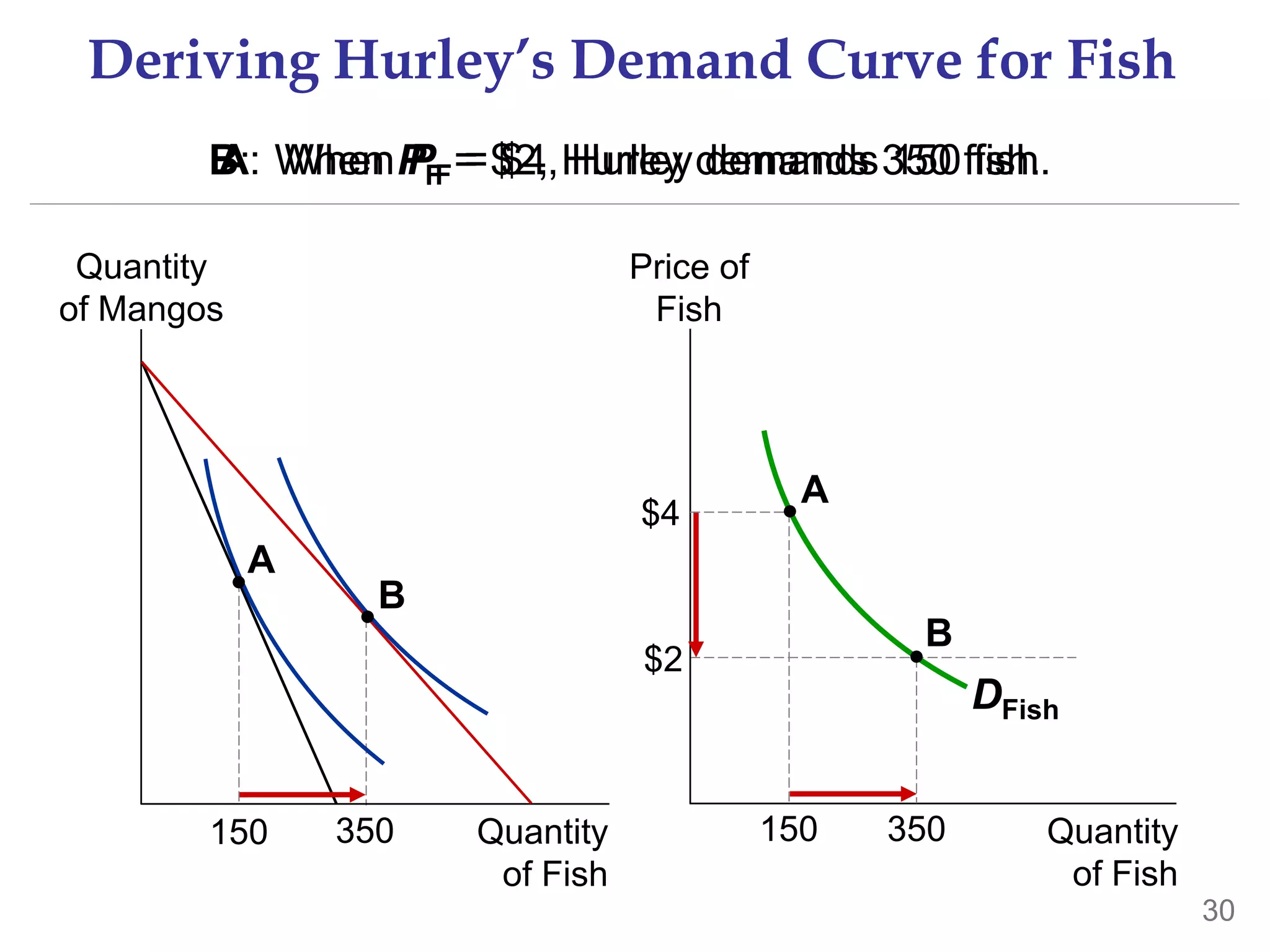 $2
DFish
Deriving Hurley’s Demand Curve for Fish
350 Quantity
of Fish
Quantity
of Mangos
Quantity
of Fish
Price of
Fish
150
A
B
150
$4
A
350
B
30
A: When PF = $4, Hurley demands 150 fish.
B: When PF = $2, Hurley demands 350 fish.