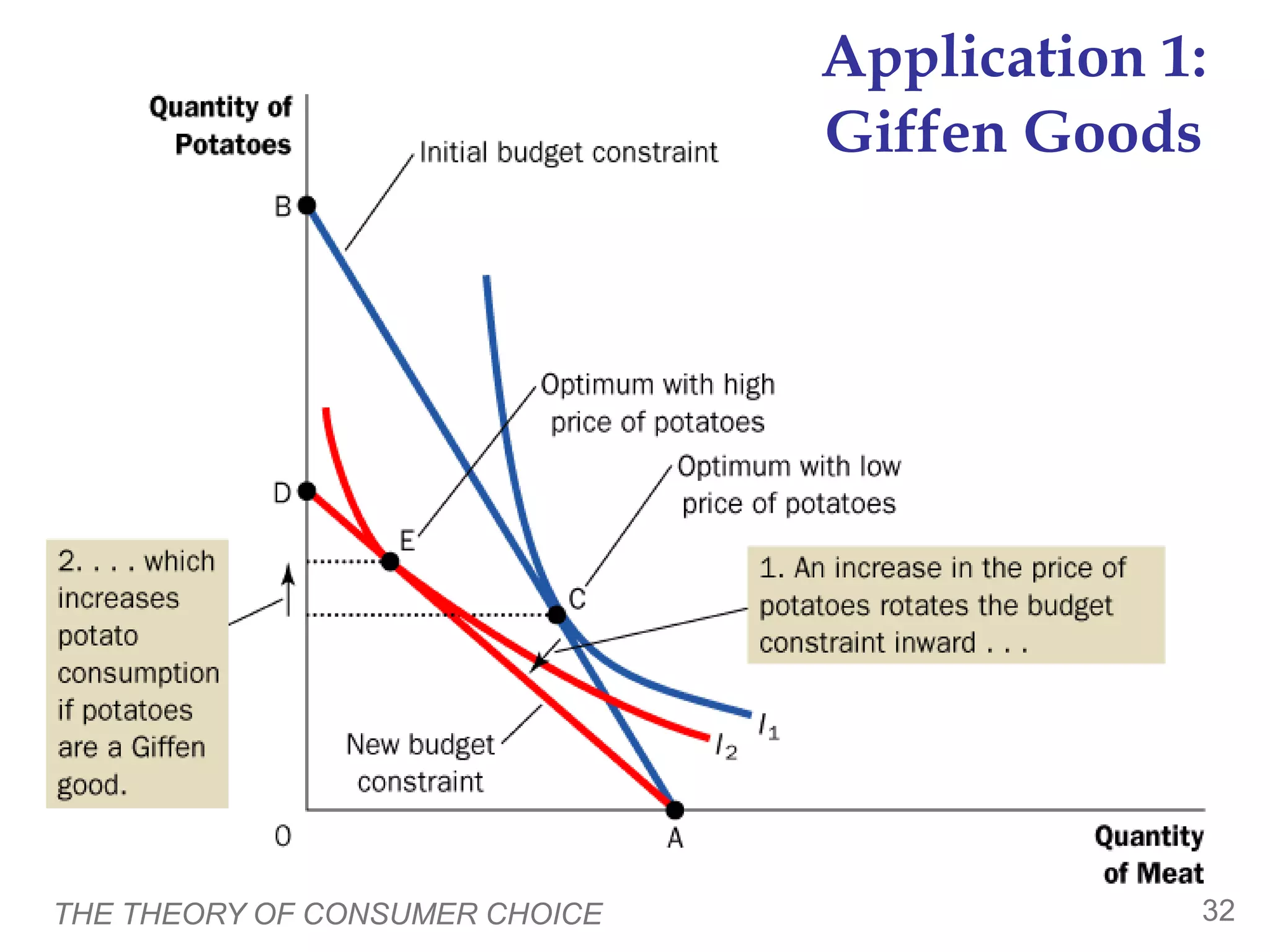 THE THEORY OF CONSUMER CHOICE 32
Application 1:
Giffen Goods