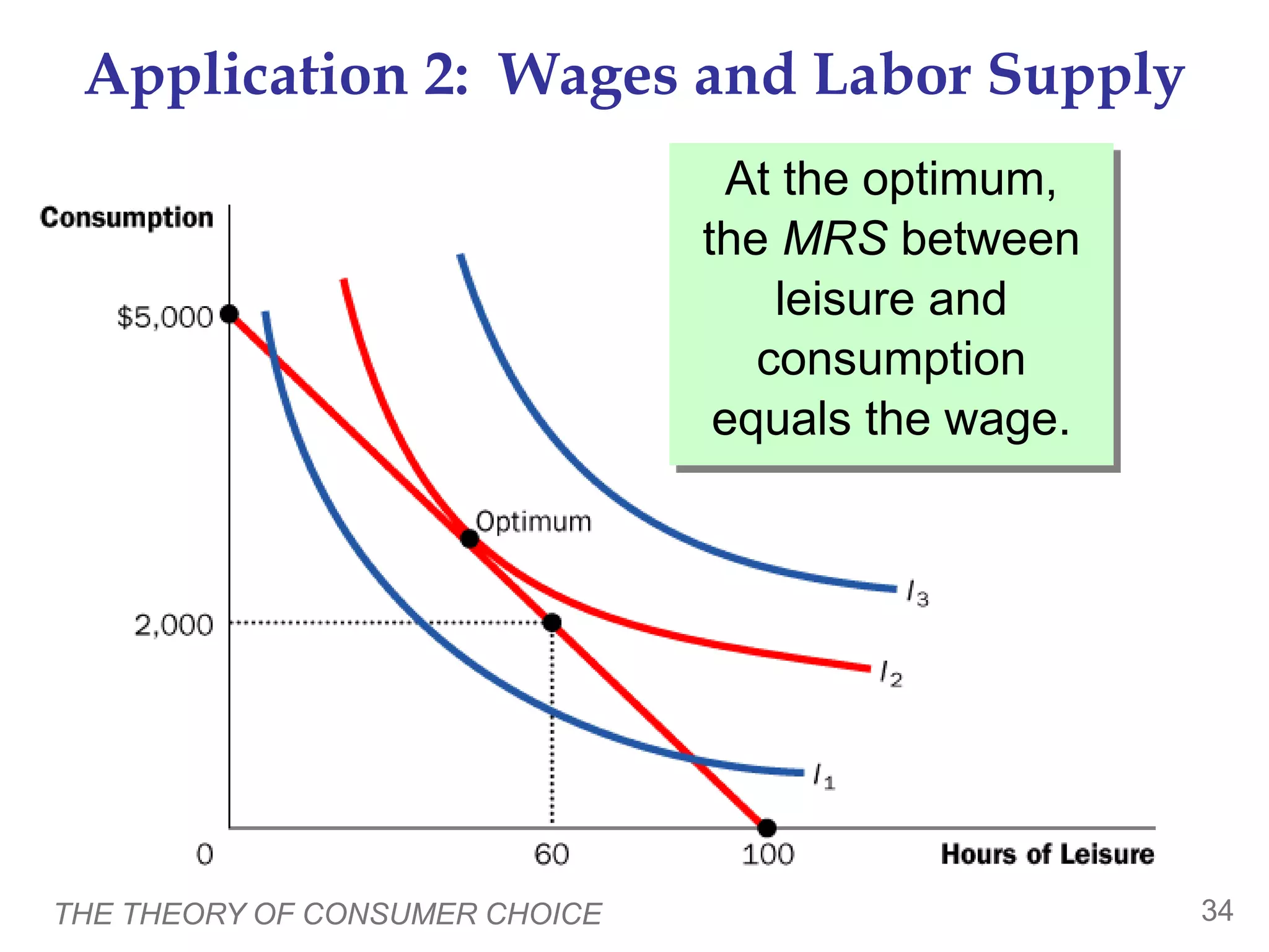 THE THEORY OF CONSUMER CHOICE 34
Application 2: Wages and Labor Supply
At the optimum,
the MRS between
leisure and
consumption
equals the wage.