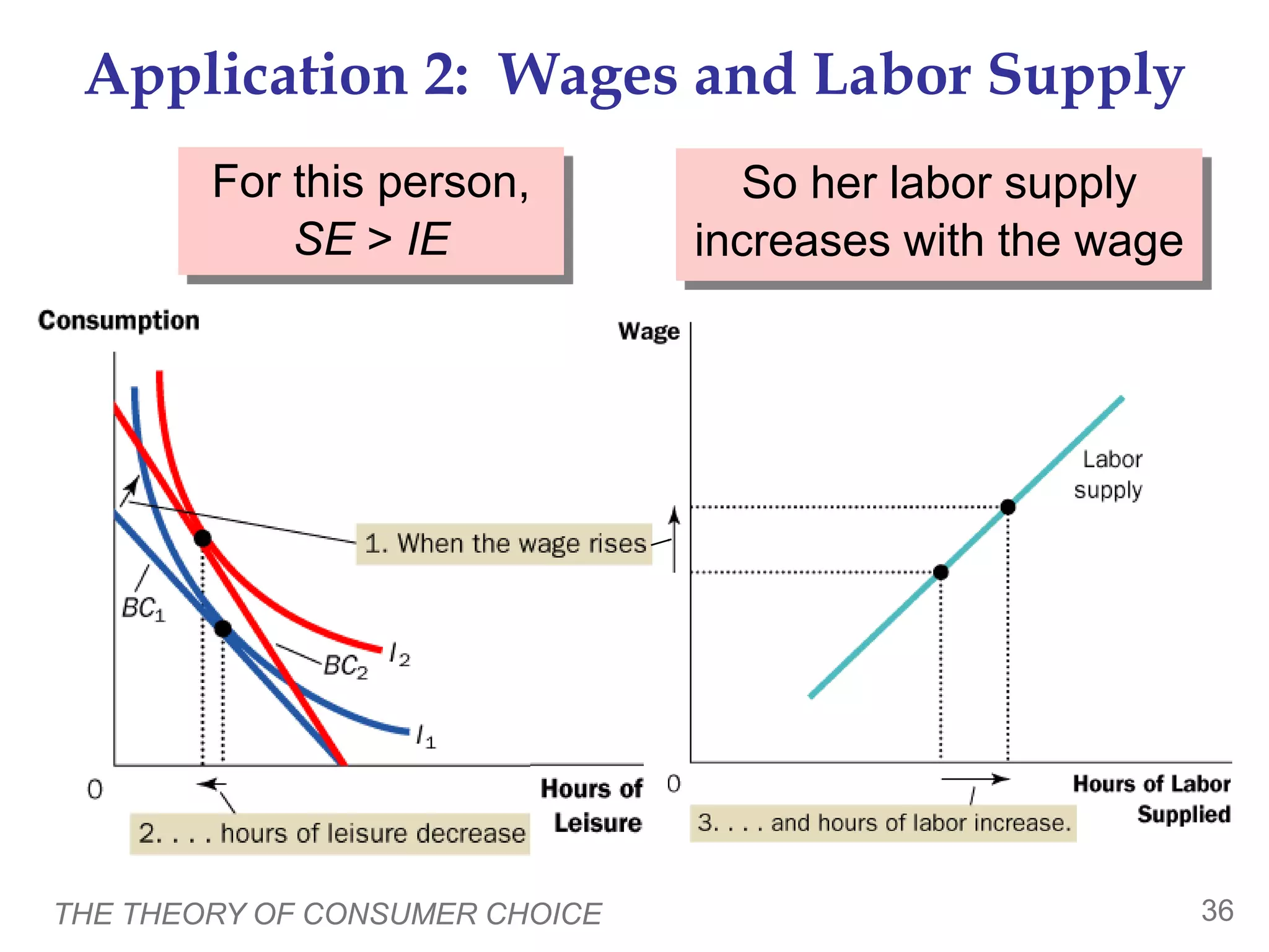 THE THEORY OF CONSUMER CHOICE 36
Application 2: Wages and Labor Supply
For this person,
SE > IE
So her labor supply
increases with the wage