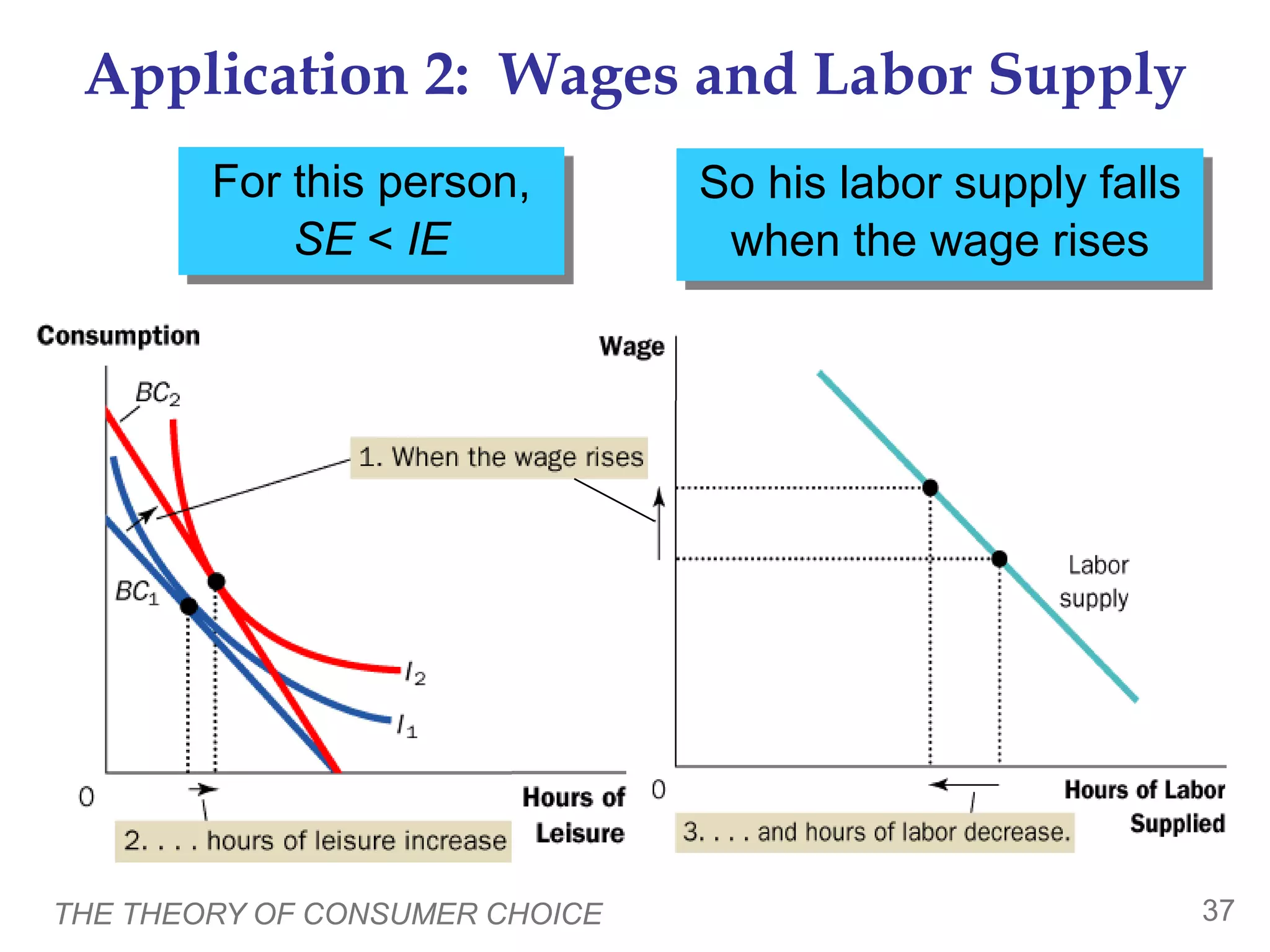 THE THEORY OF CONSUMER CHOICE 37
Application 2: Wages and Labor Supply
For this person,
SE < IE
So his labor supply falls
when the wage rises