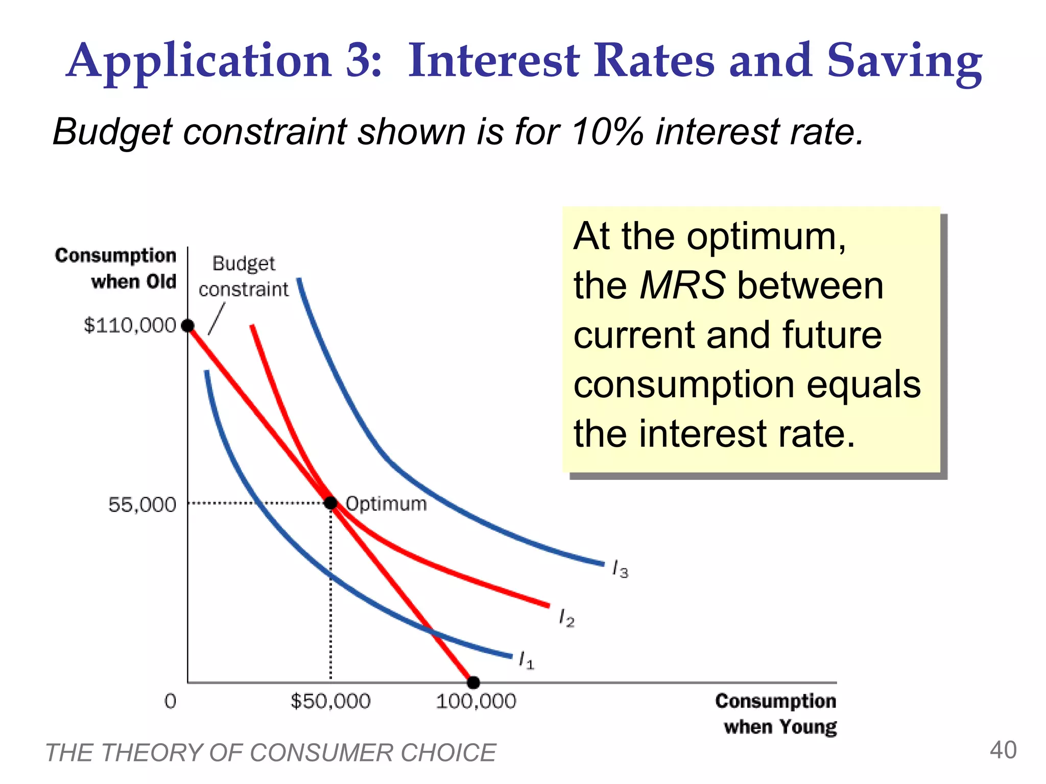 THE THEORY OF CONSUMER CHOICE 40
Application 3: Interest Rates and Saving
At the optimum,
the MRS between
current and future
consumption equals
the interest rate.
Budget constraint shown is for 10% interest rate.