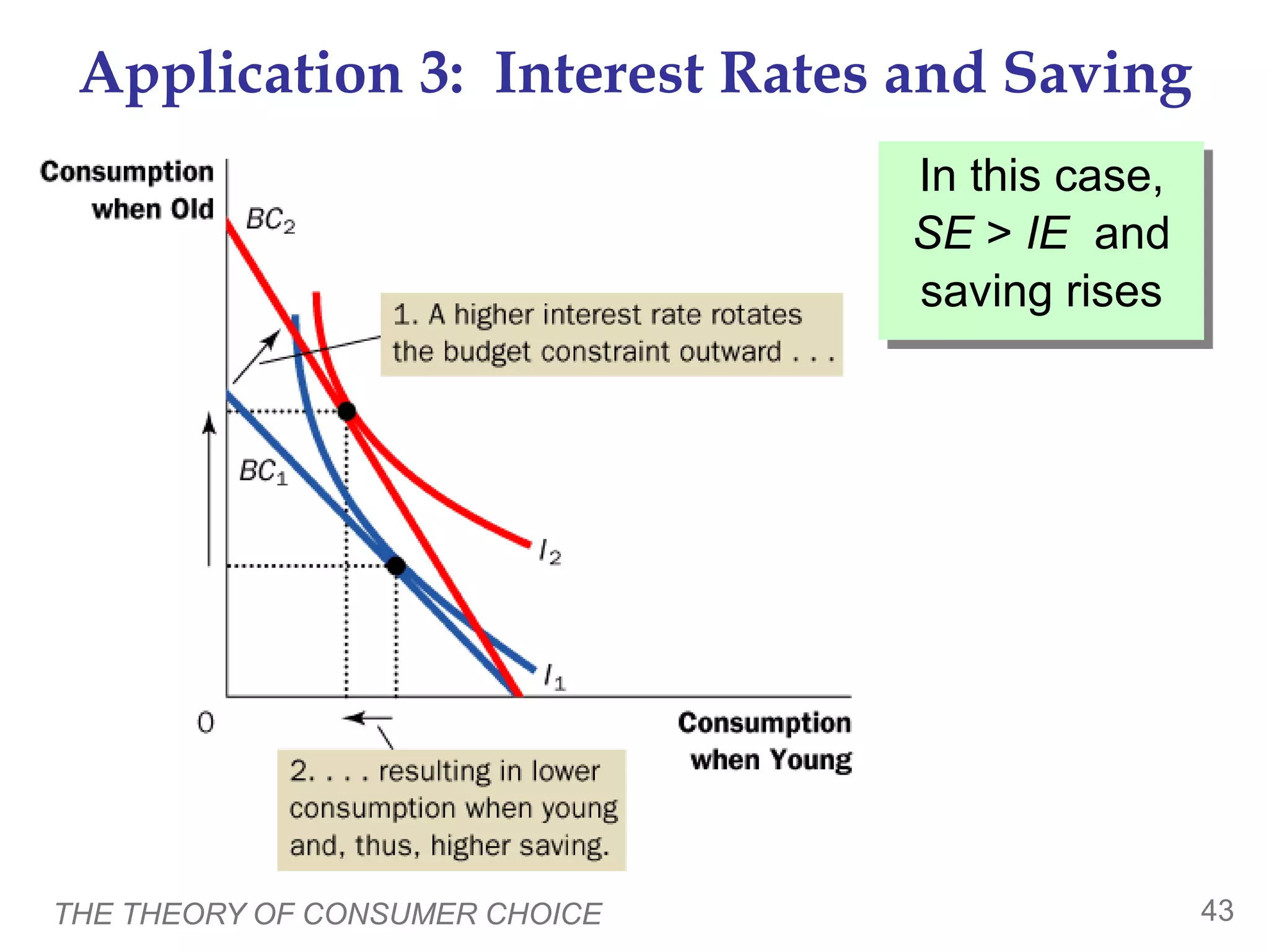 THE THEORY OF CONSUMER CHOICE 43
Application 3: Interest Rates and Saving
In this case,
SE > IE and
saving rises