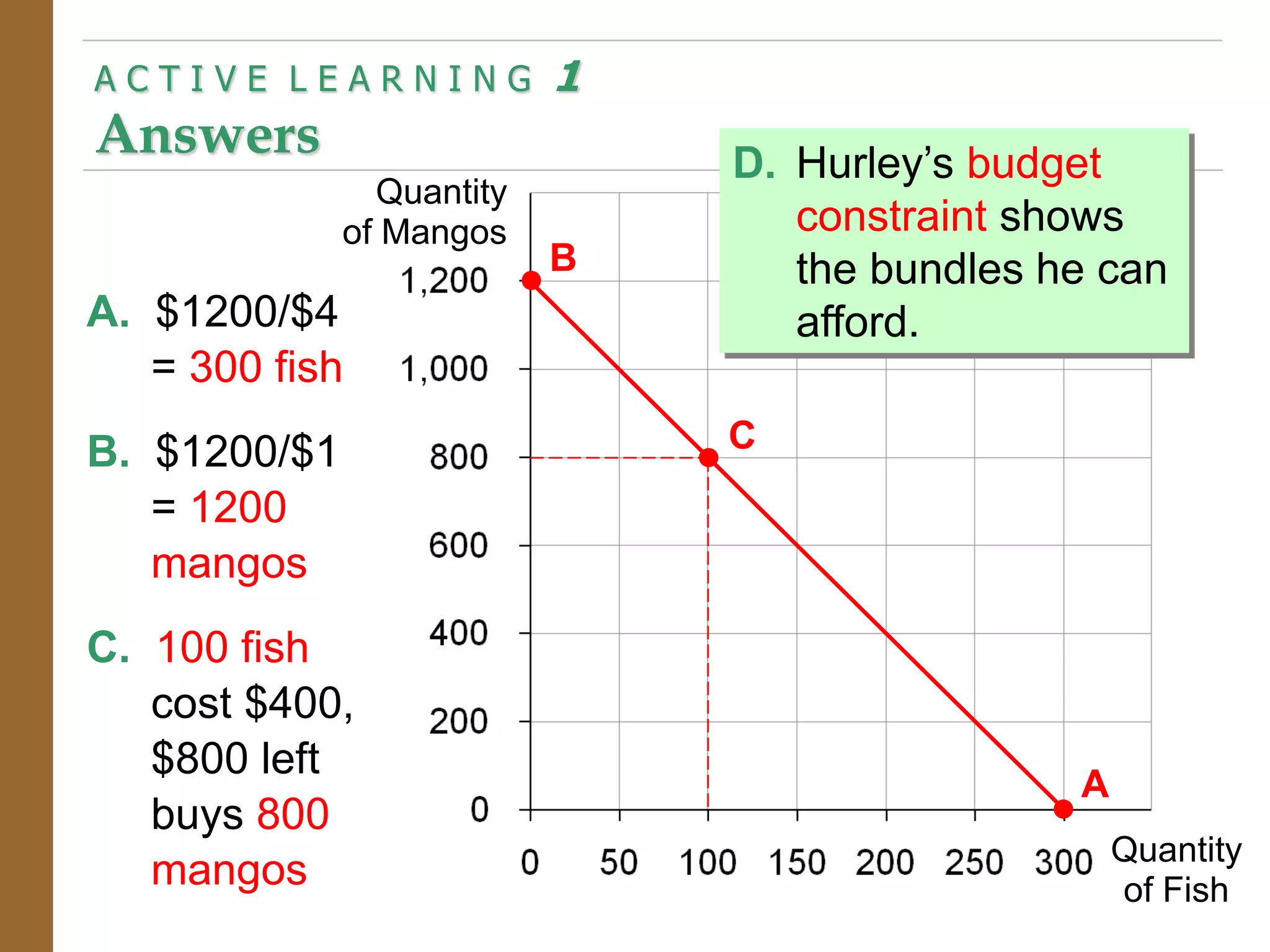 A. $1200/$4
= 300 fish
B. $1200/$1
= 1200
mangos
C. 100 fish
cost $400,
$800 left
buys 800
mangos
A C T I V E L E A R N I N G 1
Answers
Quantity
of Fish
Quantity
of Mangos
A
B
C
D. Hurley’s budget
constraint shows
the bundles he can
afford.