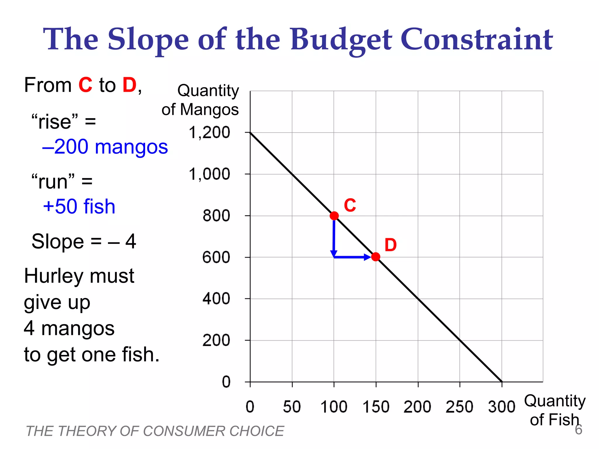 THE THEORY OF CONSUMER CHOICE 6
The Slope of the Budget Constraint
Quantity
of Fish
Quantity
of Mangos
D
From C to D,
“rise” =
–200 mangos
“run” =
+50 fish
Slope = – 4
Hurley must
give up
4 mangos
to get one fish.
C