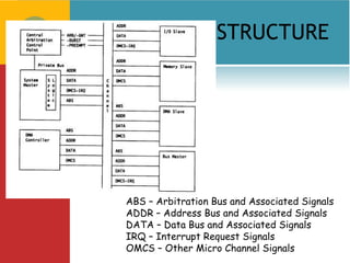 STRUCTURE




ABS – Arbitration Bus and Associated Signals
ADDR – Address Bus and Associated Signals
DATA – Data Bus and Associated Signals
IRQ – Interrupt Request Signals
OMCS – Other Micro Channel Signals
 