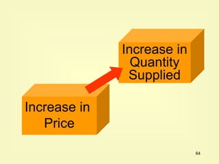 Micro Economics Chapter 03_Market Supply and Demand | PPT