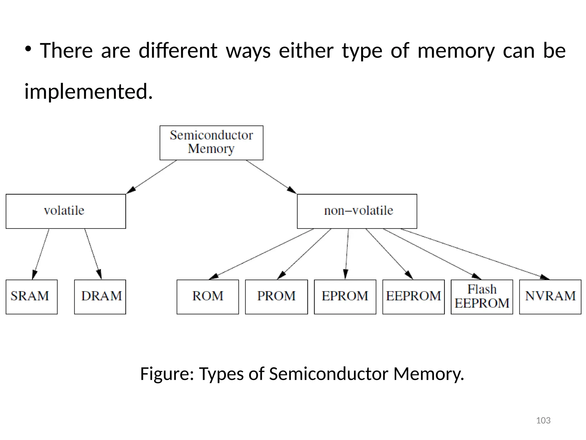 103
• There are different ways either type of memory can be
implemented.
Figure: Types of Semiconductor Memory.
 