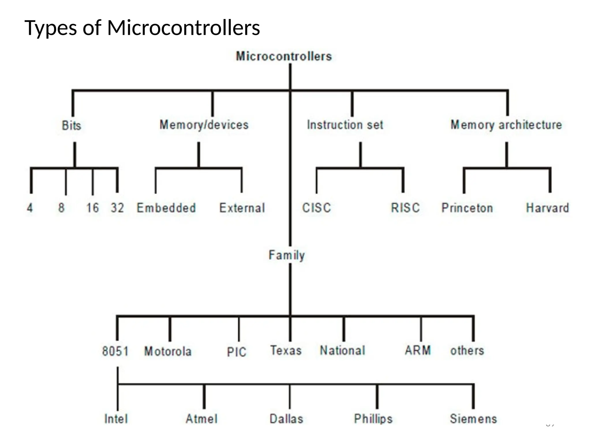 39
Types of Microcontrollers
 