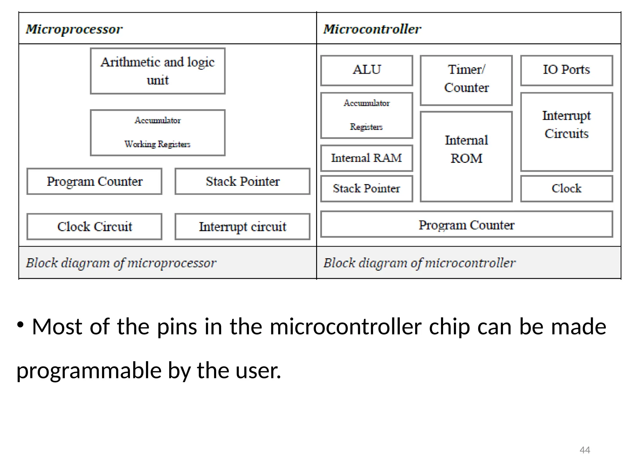 44
• Most of the pins in the microcontroller chip can be made
programmable by the user.
 