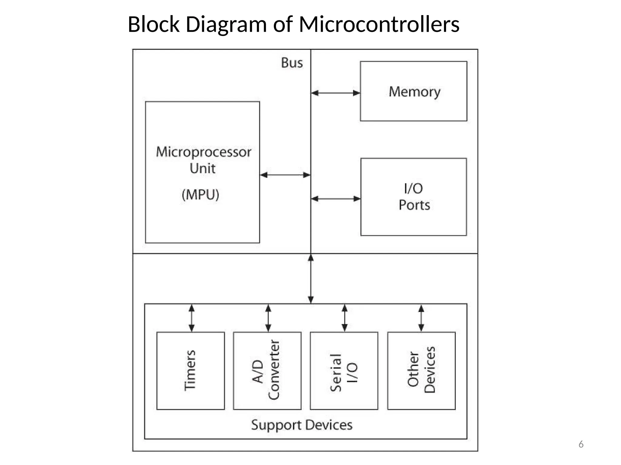 6
Block Diagram of Microcontrollers
 