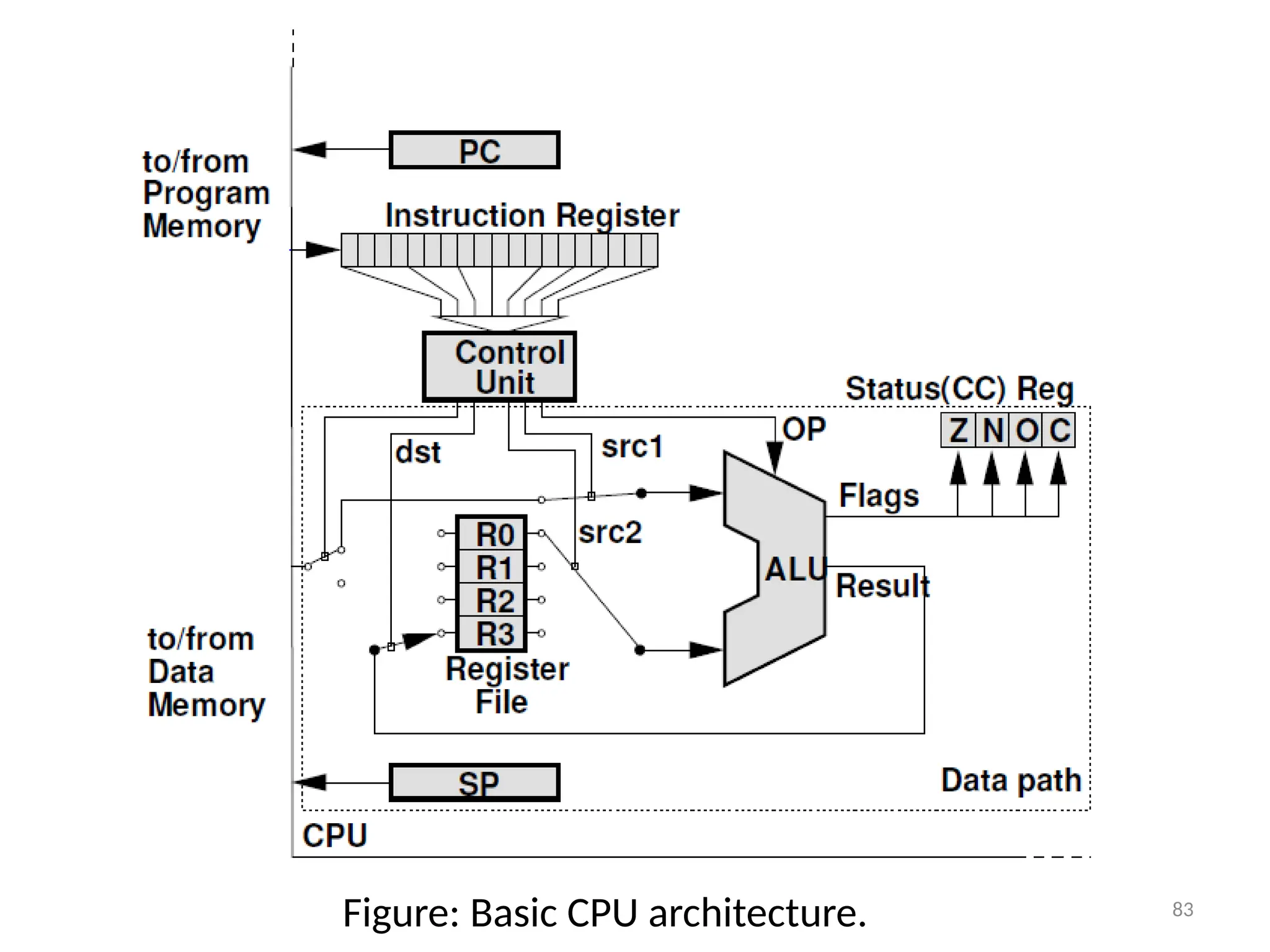 83
Figure: Basic CPU architecture.
 